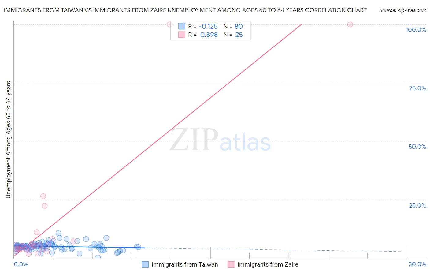 Immigrants from Taiwan vs Immigrants from Zaire Unemployment Among Ages 60 to 64 years