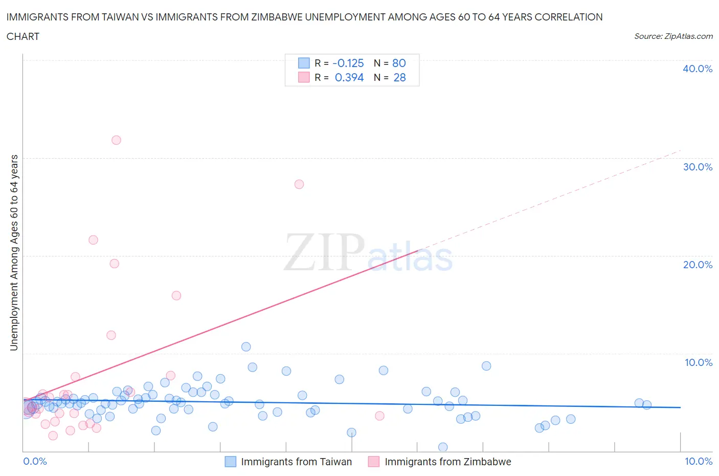 Immigrants from Taiwan vs Immigrants from Zimbabwe Unemployment Among Ages 60 to 64 years