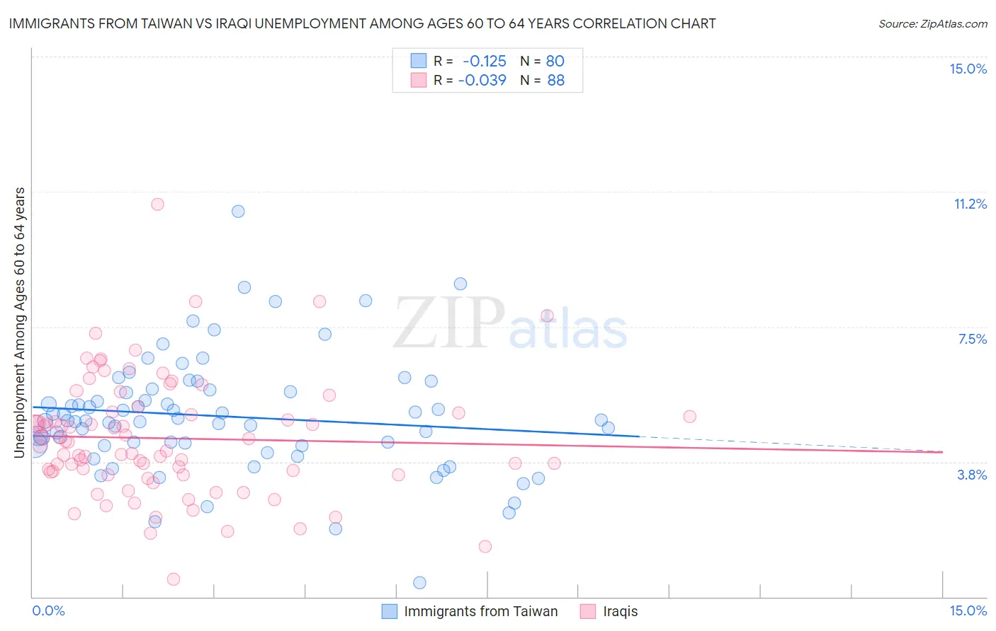 Immigrants from Taiwan vs Iraqi Unemployment Among Ages 60 to 64 years