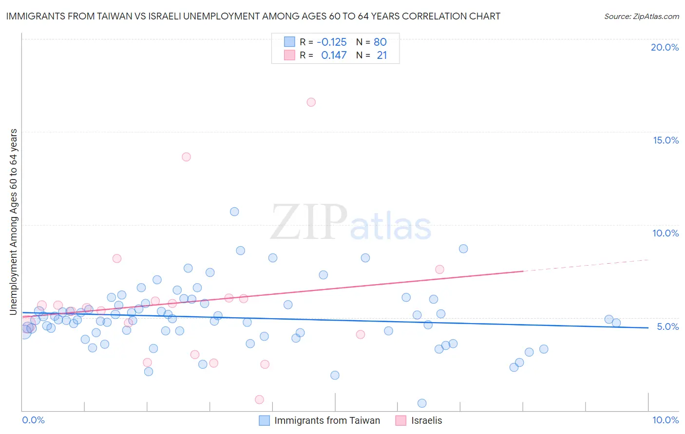 Immigrants from Taiwan vs Israeli Unemployment Among Ages 60 to 64 years