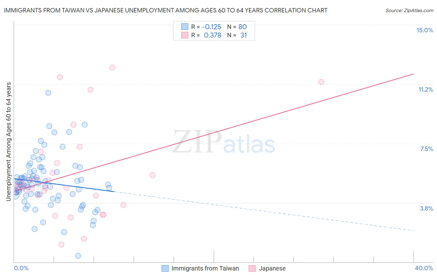 Immigrants from Taiwan vs Japanese Unemployment Among Ages 60 to 64 years