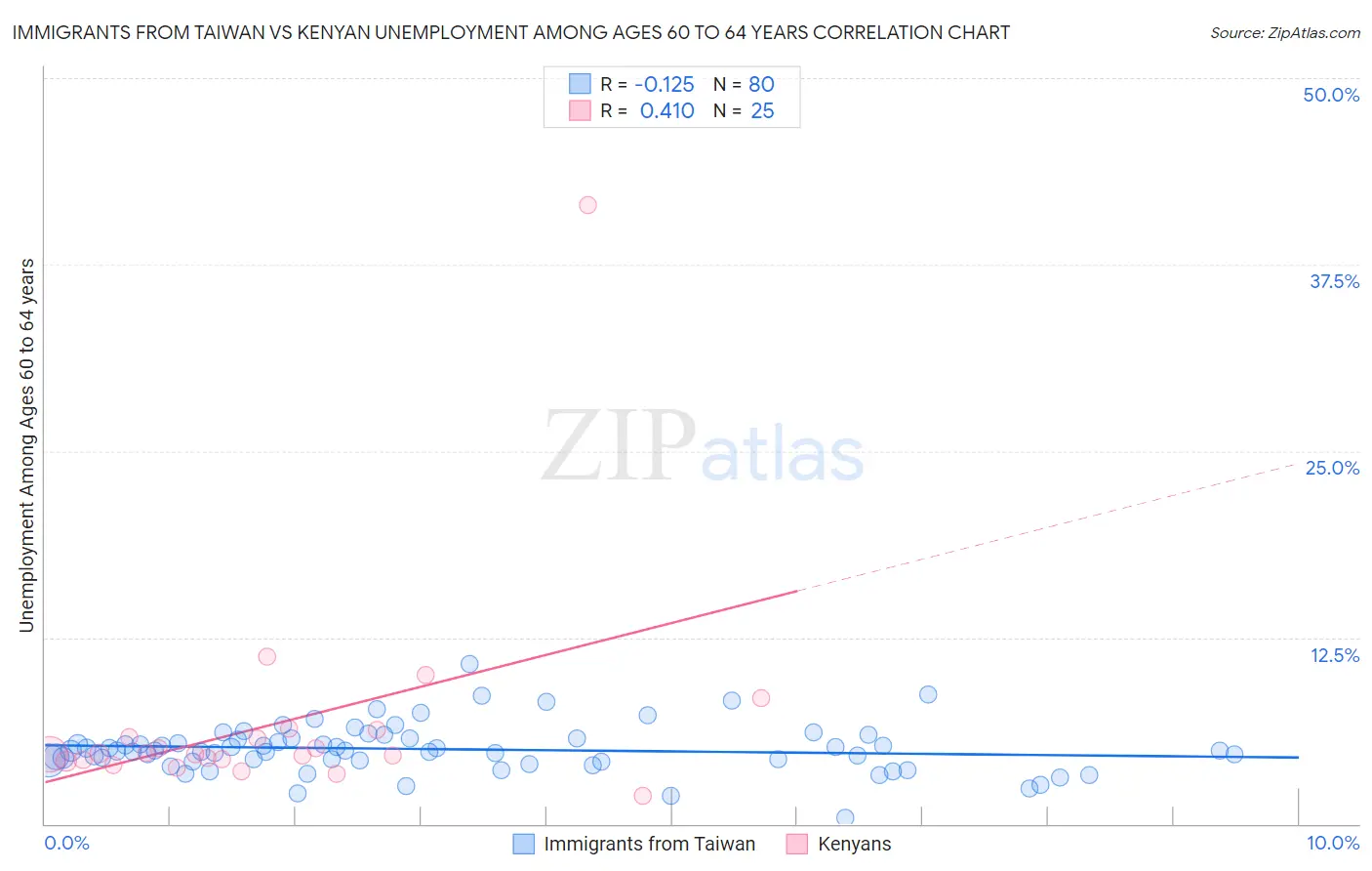 Immigrants from Taiwan vs Kenyan Unemployment Among Ages 60 to 64 years