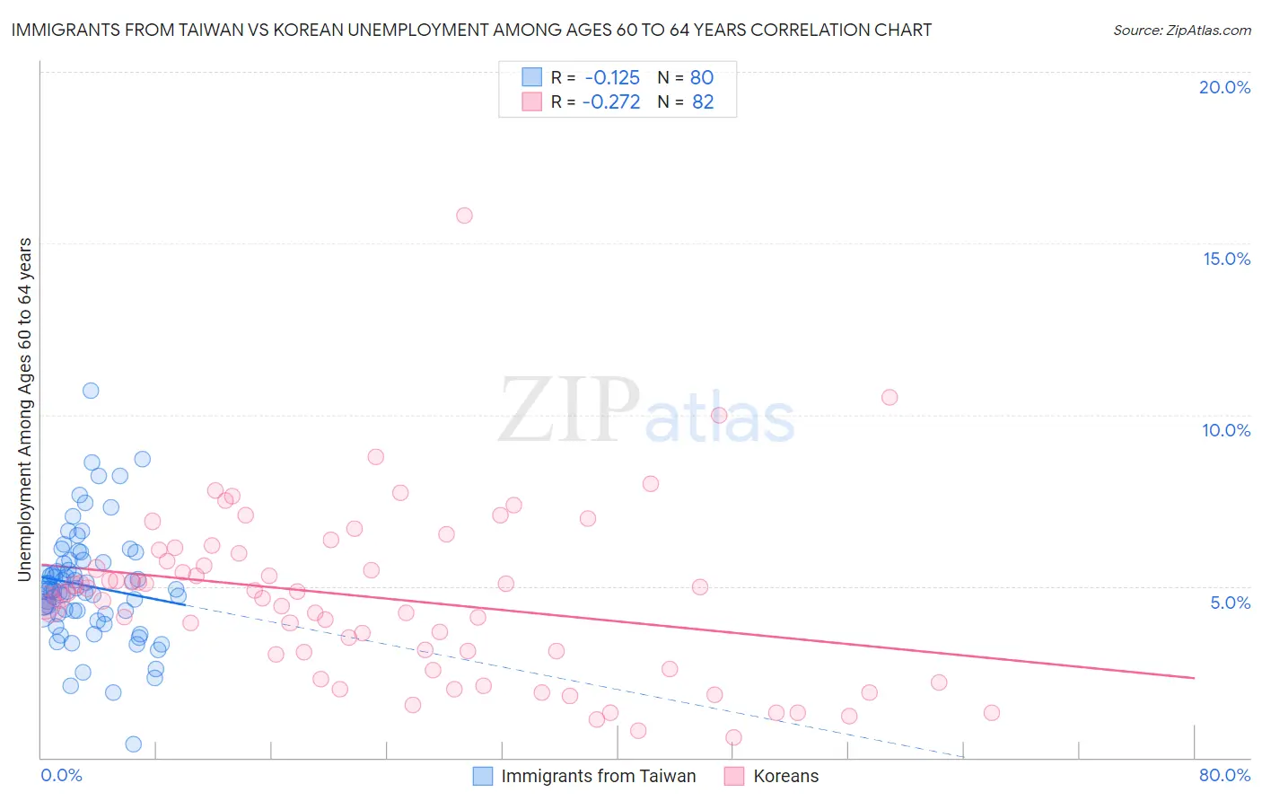 Immigrants from Taiwan vs Korean Unemployment Among Ages 60 to 64 years