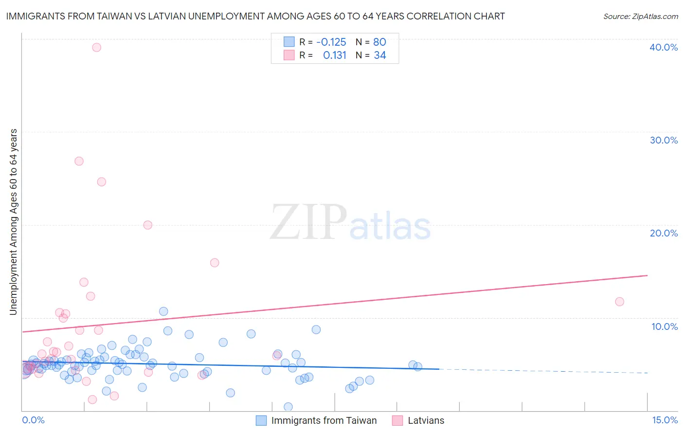Immigrants from Taiwan vs Latvian Unemployment Among Ages 60 to 64 years