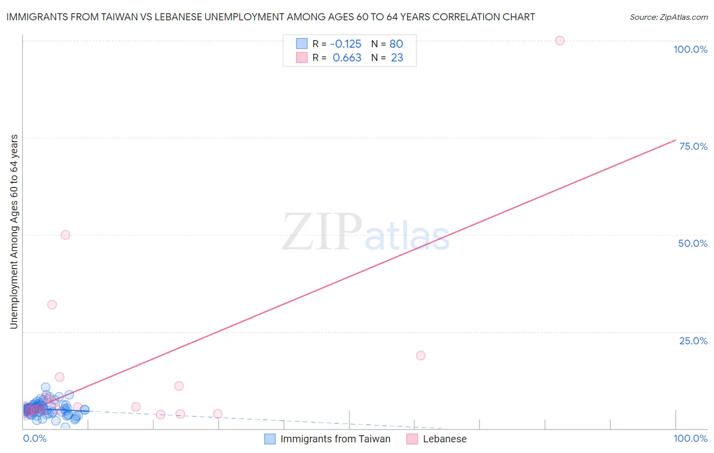 Immigrants from Taiwan vs Lebanese Unemployment Among Ages 60 to 64 years