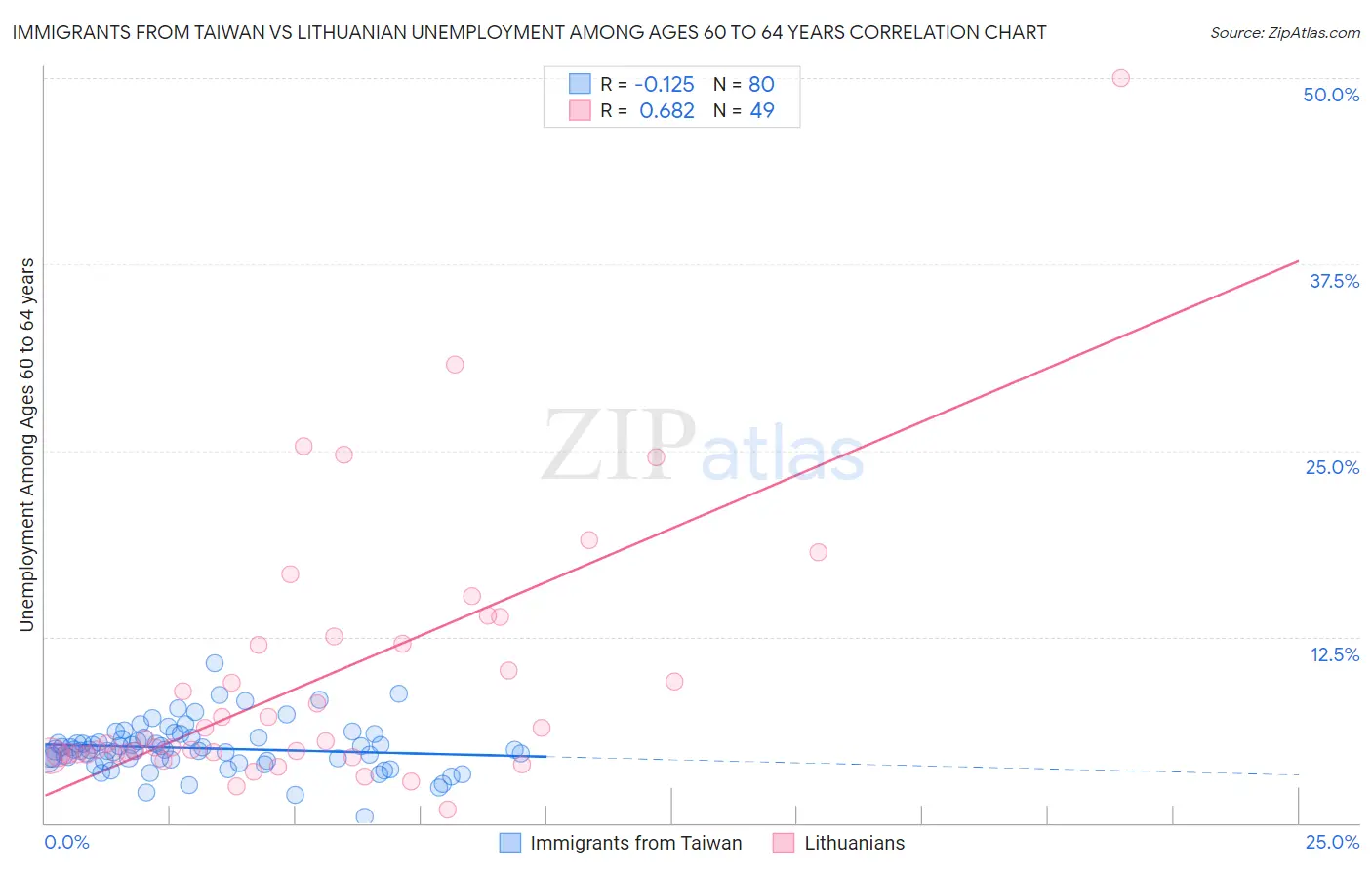 Immigrants from Taiwan vs Lithuanian Unemployment Among Ages 60 to 64 years
