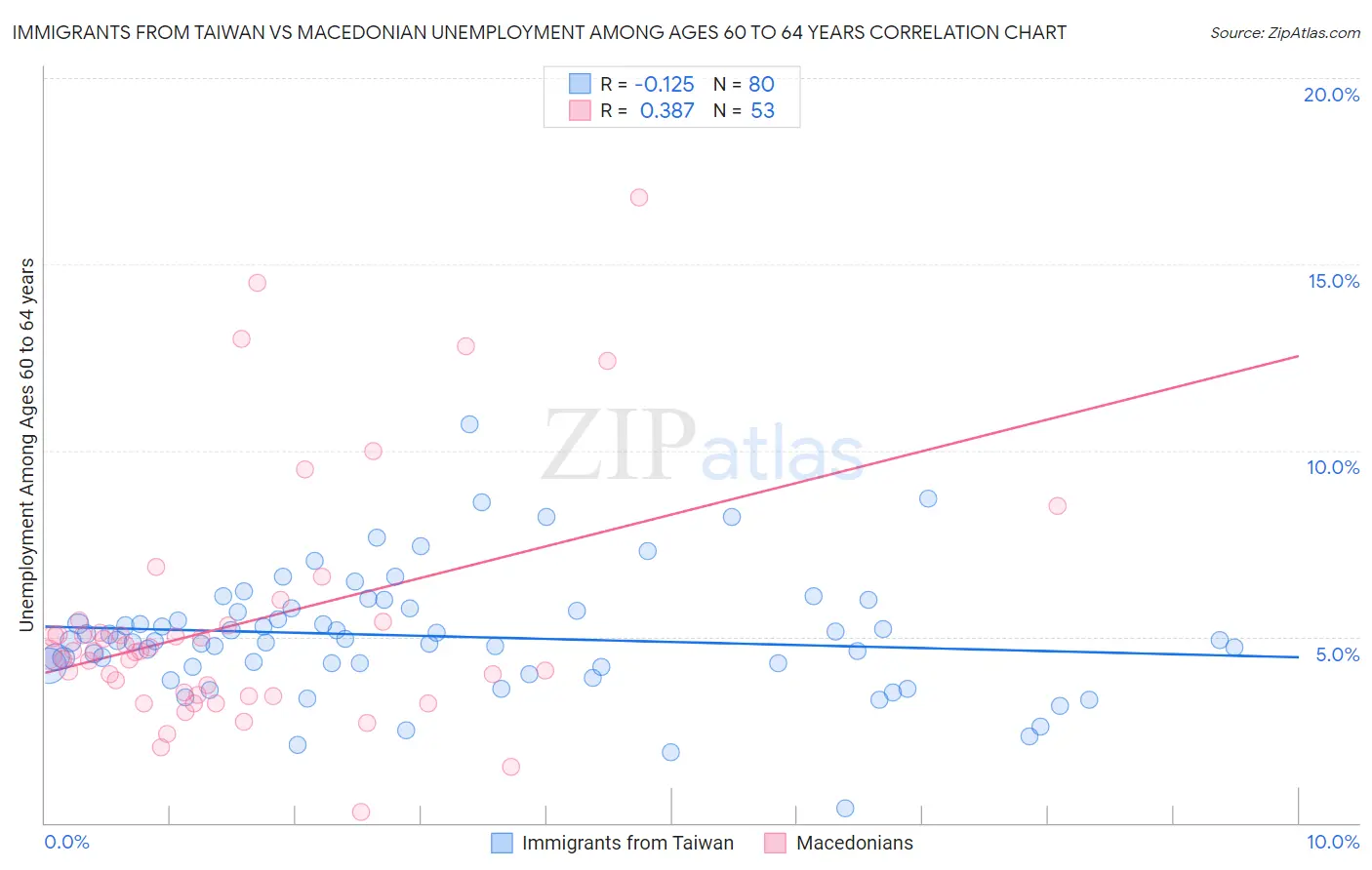 Immigrants from Taiwan vs Macedonian Unemployment Among Ages 60 to 64 years