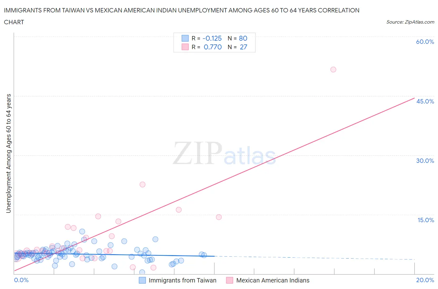 Immigrants from Taiwan vs Mexican American Indian Unemployment Among Ages 60 to 64 years