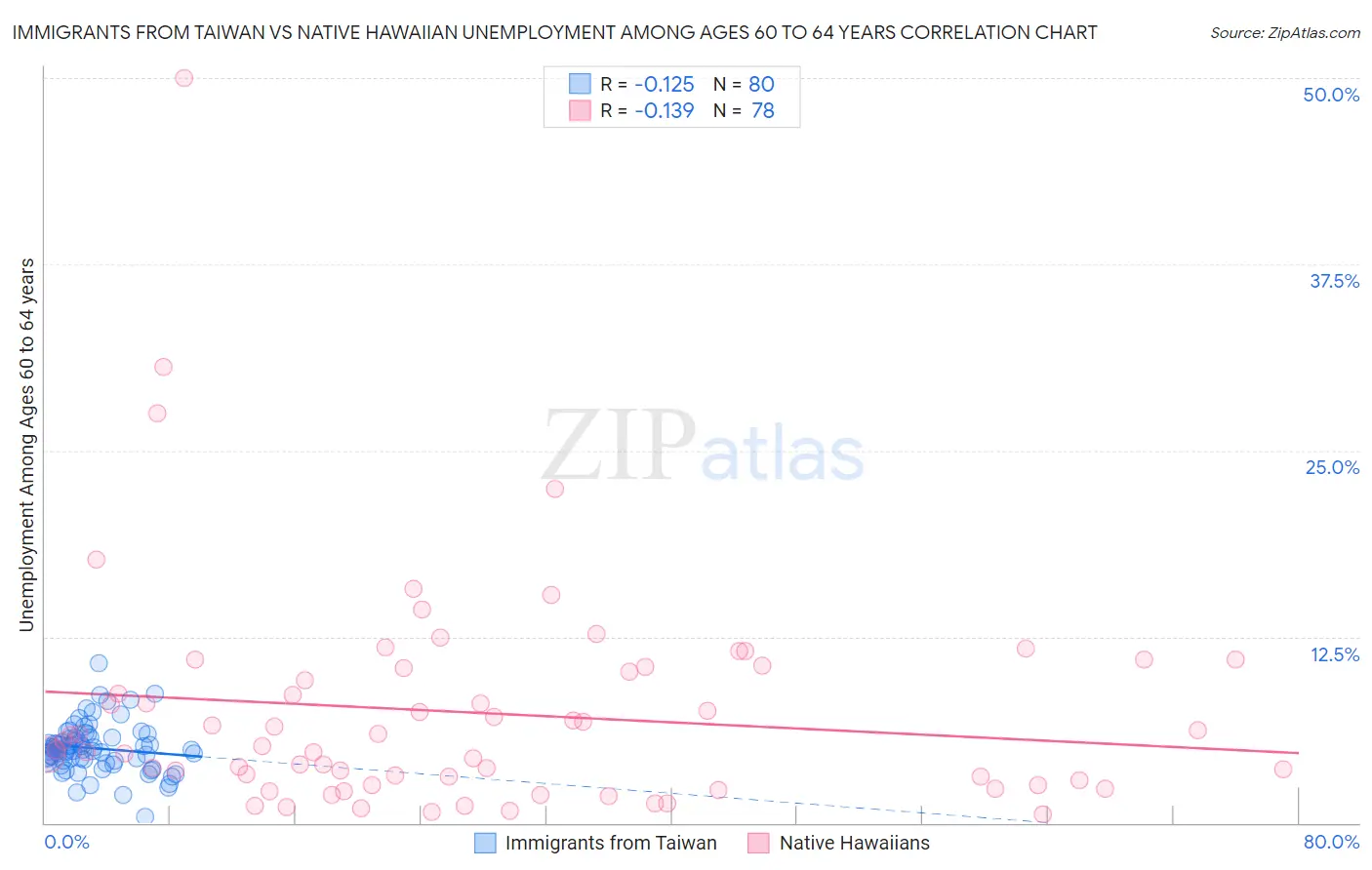 Immigrants from Taiwan vs Native Hawaiian Unemployment Among Ages 60 to 64 years