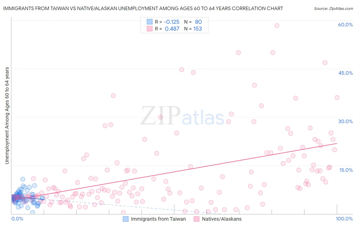 Immigrants from Taiwan vs Native/Alaskan Unemployment Among Ages 60 to 64 years