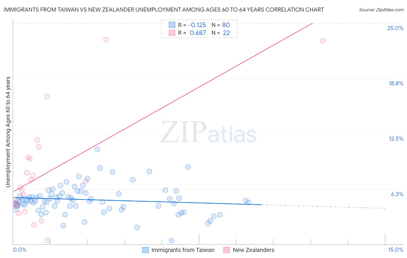 Immigrants from Taiwan vs New Zealander Unemployment Among Ages 60 to 64 years