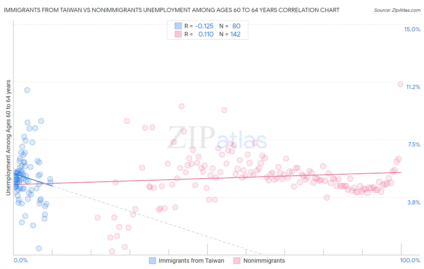 Immigrants from Taiwan vs Nonimmigrants Unemployment Among Ages 60 to 64 years