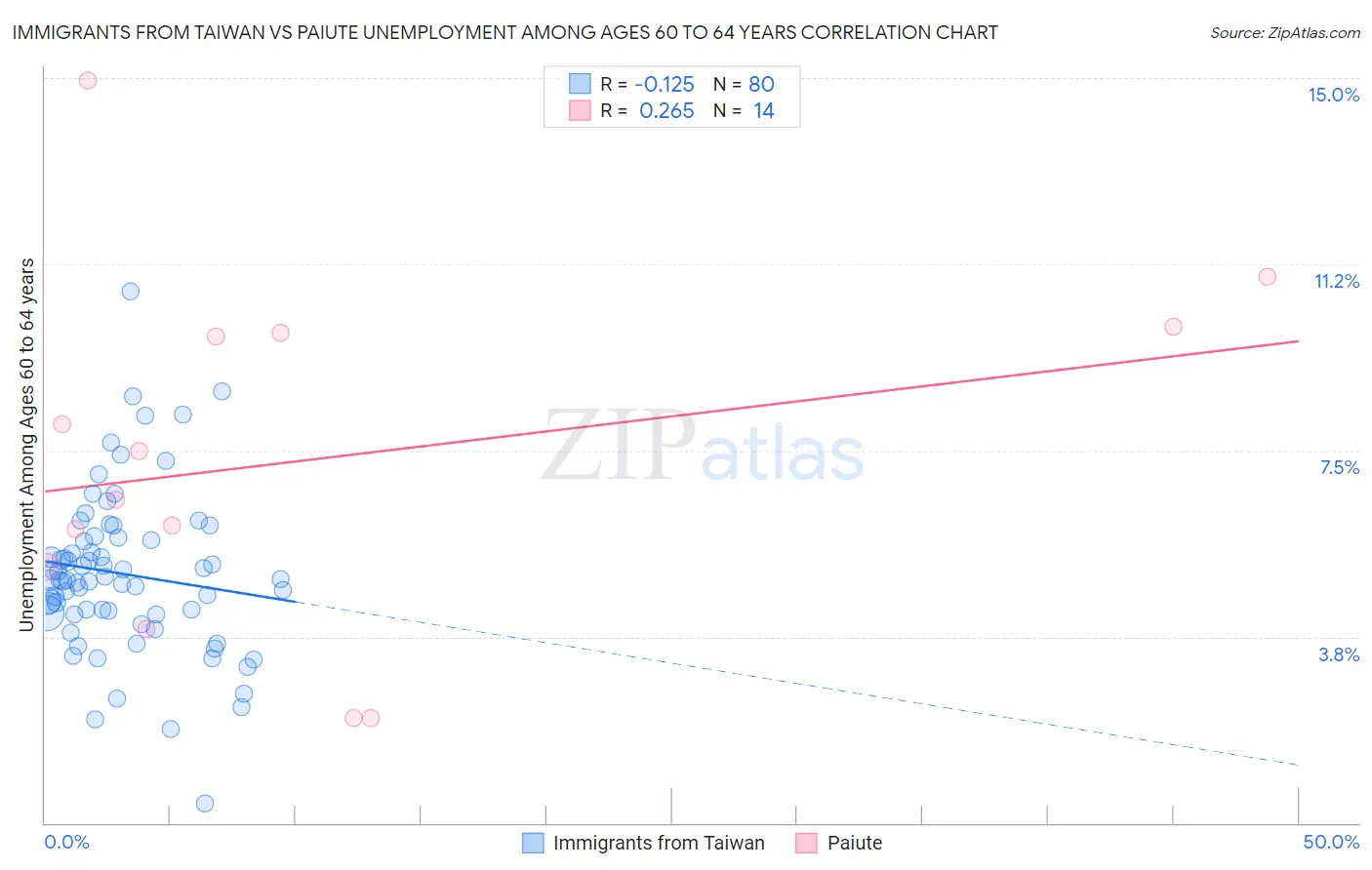 Immigrants from Taiwan vs Paiute Unemployment Among Ages 60 to 64 years