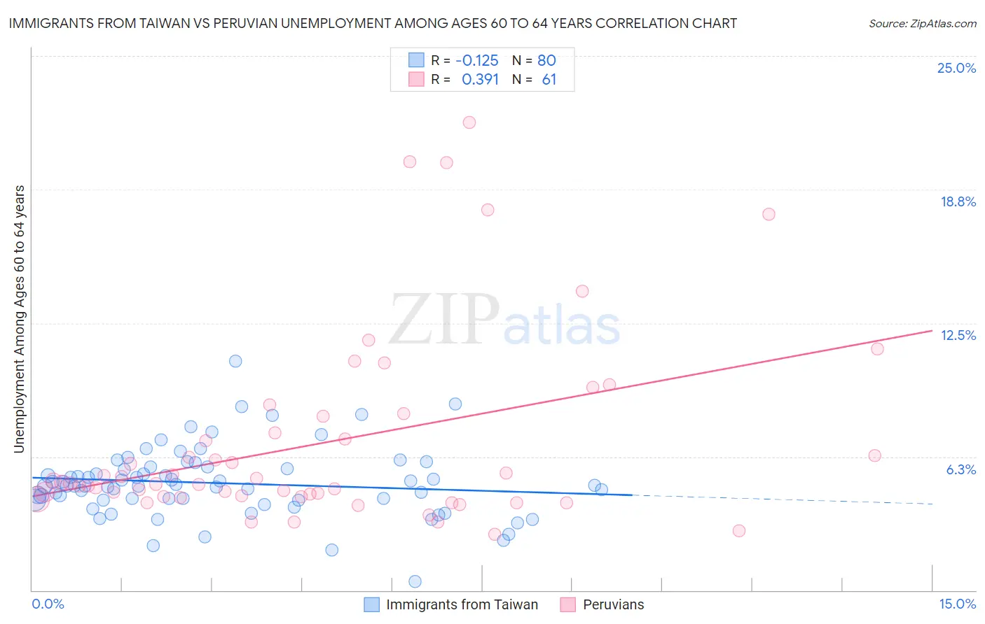 Immigrants from Taiwan vs Peruvian Unemployment Among Ages 60 to 64 years