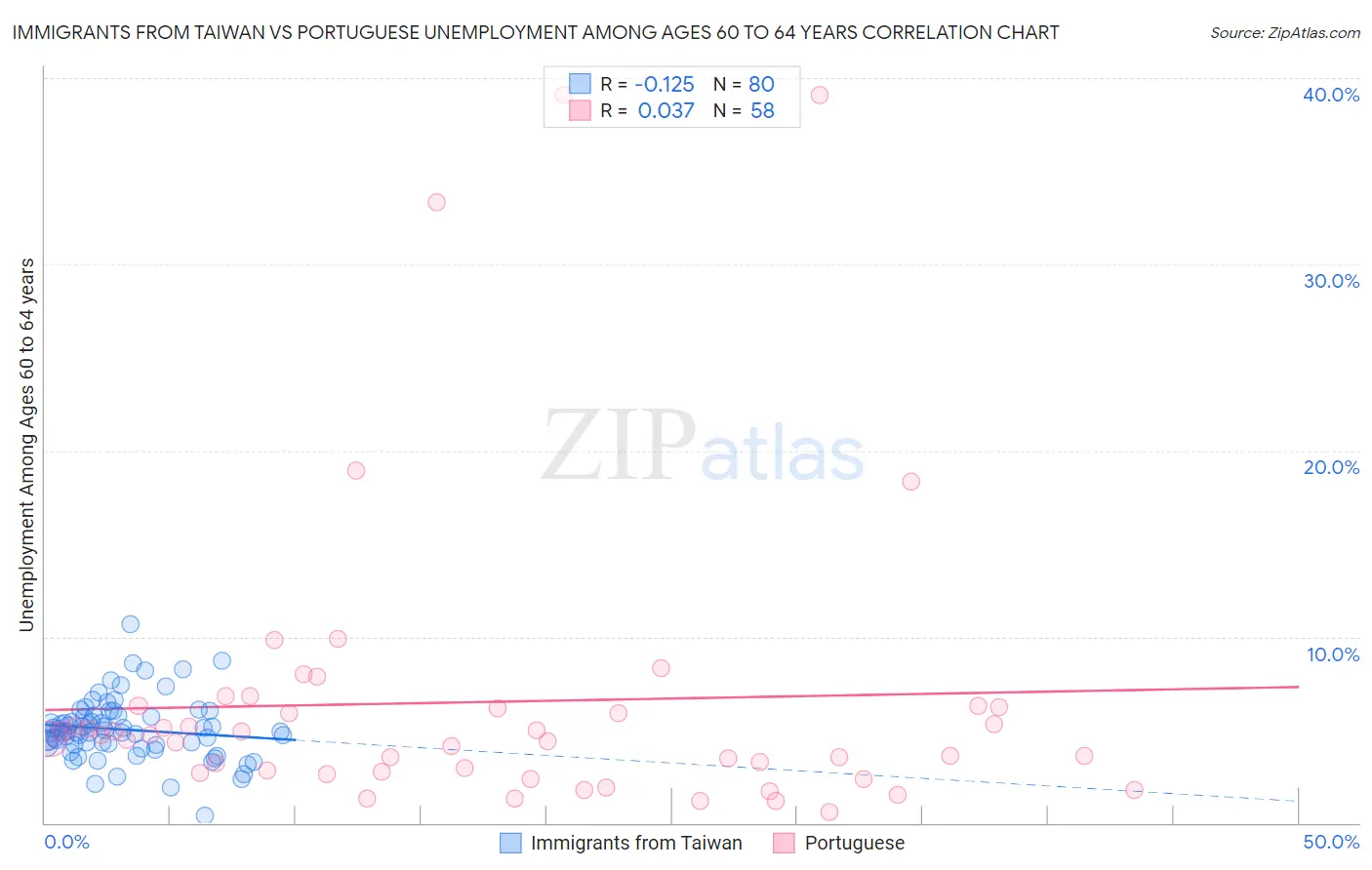 Immigrants from Taiwan vs Portuguese Unemployment Among Ages 60 to 64 years