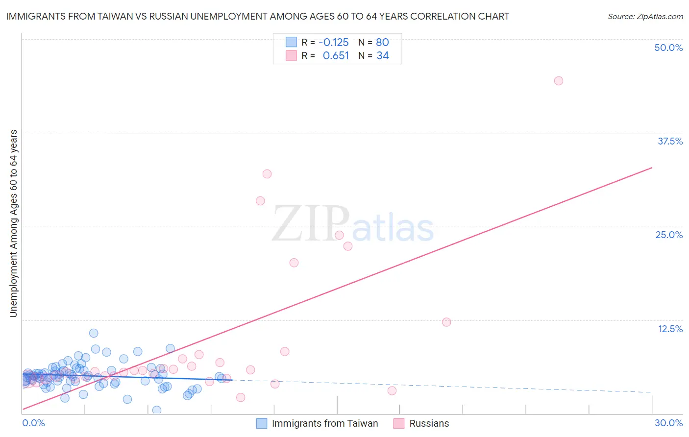 Immigrants from Taiwan vs Russian Unemployment Among Ages 60 to 64 years