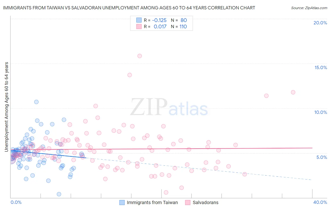 Immigrants from Taiwan vs Salvadoran Unemployment Among Ages 60 to 64 years