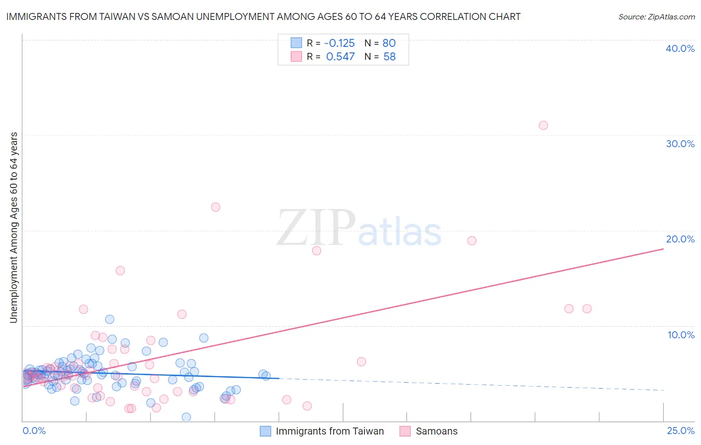 Immigrants from Taiwan vs Samoan Unemployment Among Ages 60 to 64 years
