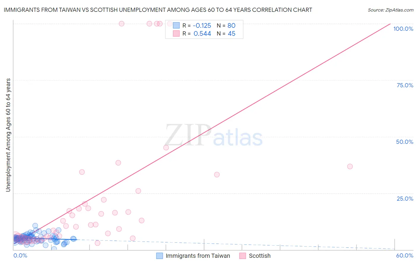 Immigrants from Taiwan vs Scottish Unemployment Among Ages 60 to 64 years