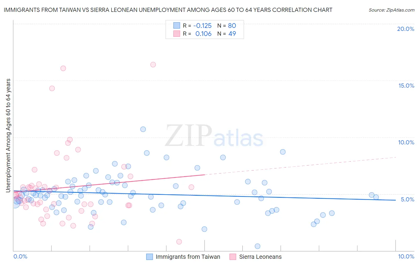 Immigrants from Taiwan vs Sierra Leonean Unemployment Among Ages 60 to 64 years