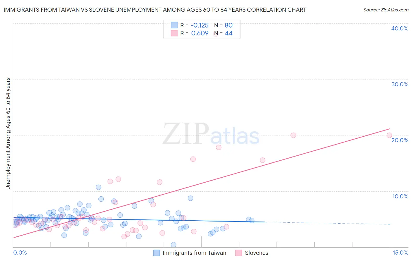 Immigrants from Taiwan vs Slovene Unemployment Among Ages 60 to 64 years