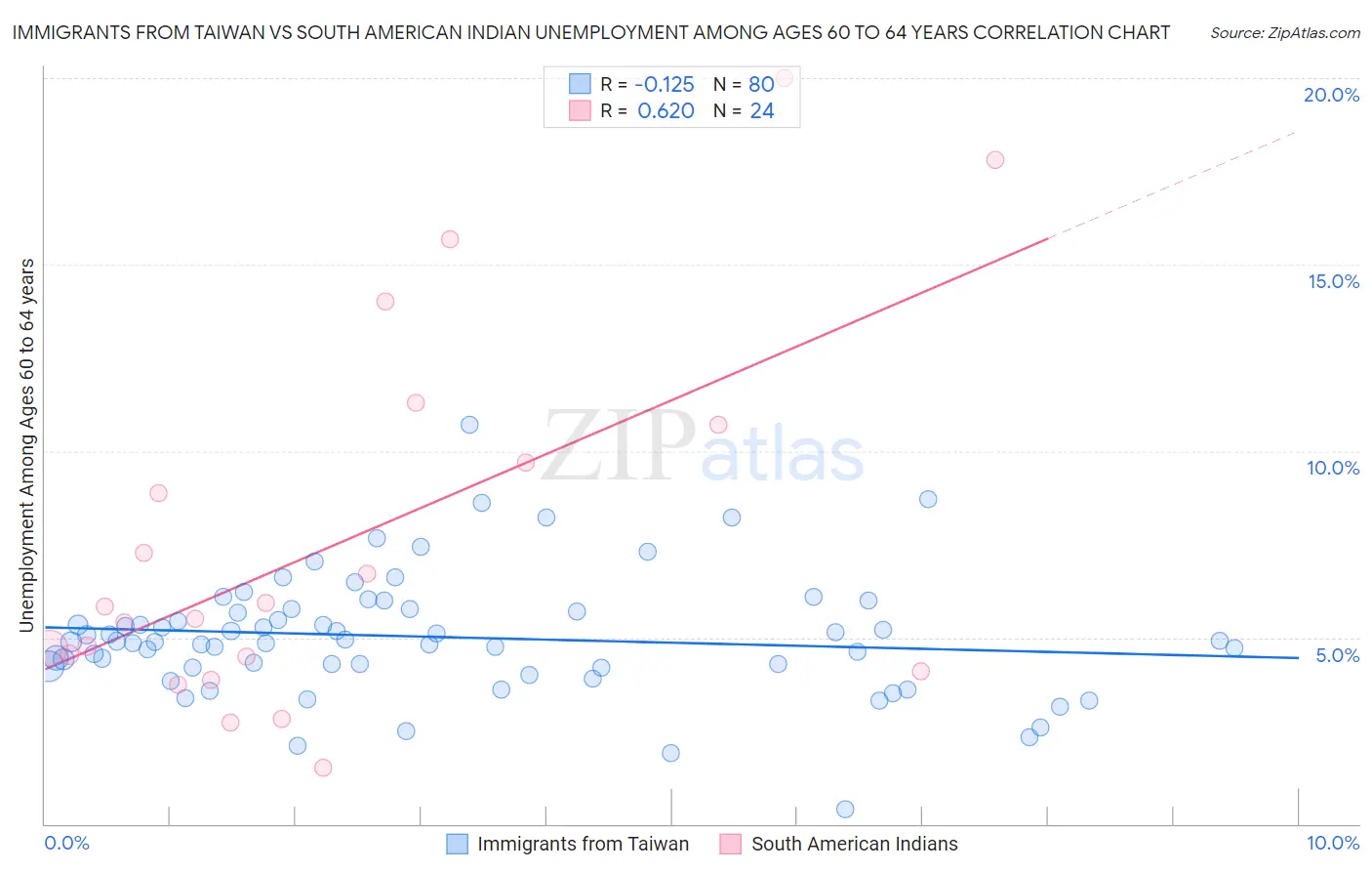 Immigrants from Taiwan vs South American Indian Unemployment Among Ages 60 to 64 years