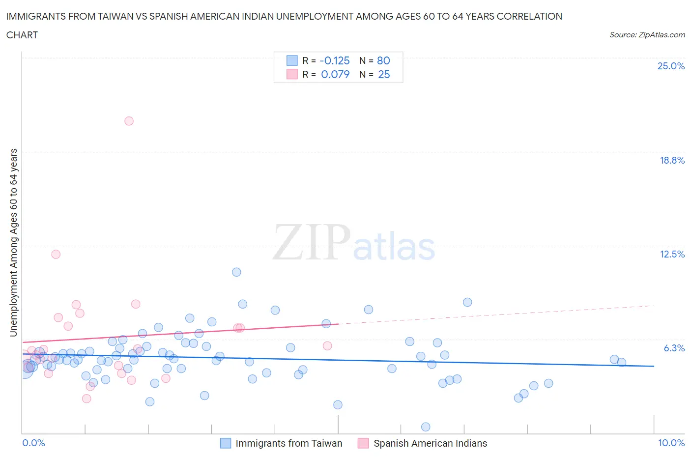 Immigrants from Taiwan vs Spanish American Indian Unemployment Among Ages 60 to 64 years