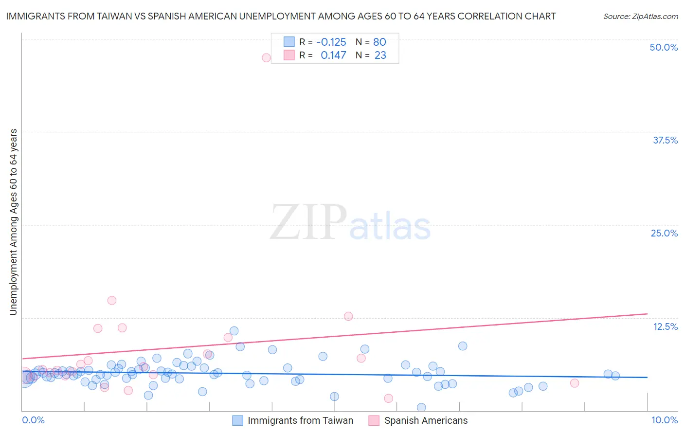 Immigrants from Taiwan vs Spanish American Unemployment Among Ages 60 to 64 years
