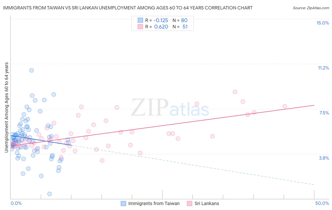 Immigrants from Taiwan vs Sri Lankan Unemployment Among Ages 60 to 64 years