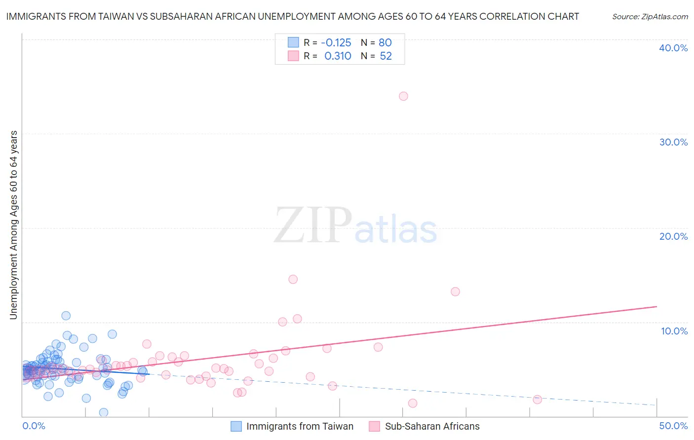 Immigrants from Taiwan vs Subsaharan African Unemployment Among Ages 60 to 64 years