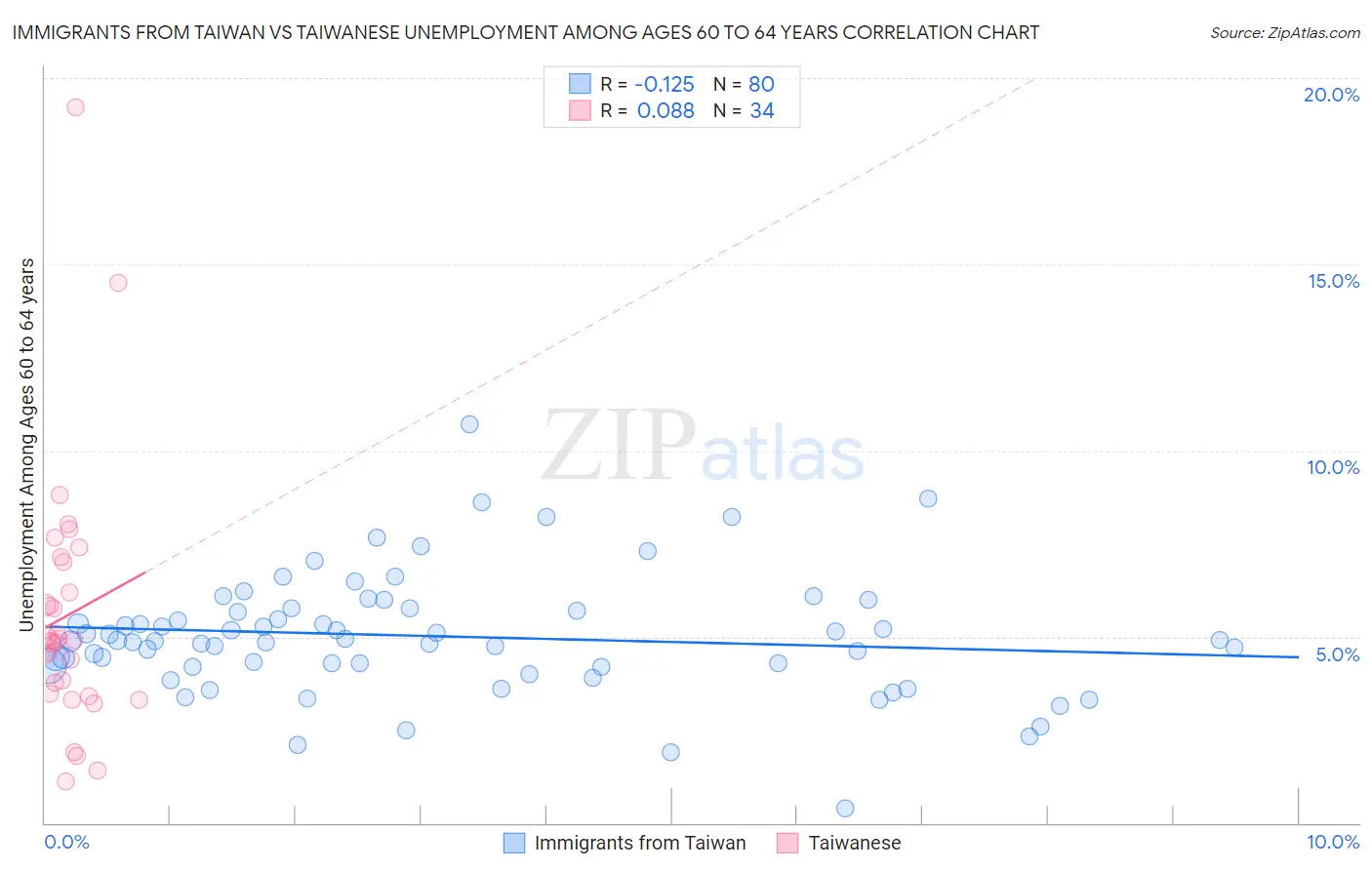 Immigrants from Taiwan vs Taiwanese Unemployment Among Ages 60 to 64 years