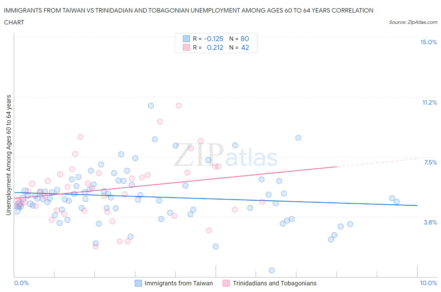 Immigrants from Taiwan vs Trinidadian and Tobagonian Unemployment Among Ages 60 to 64 years