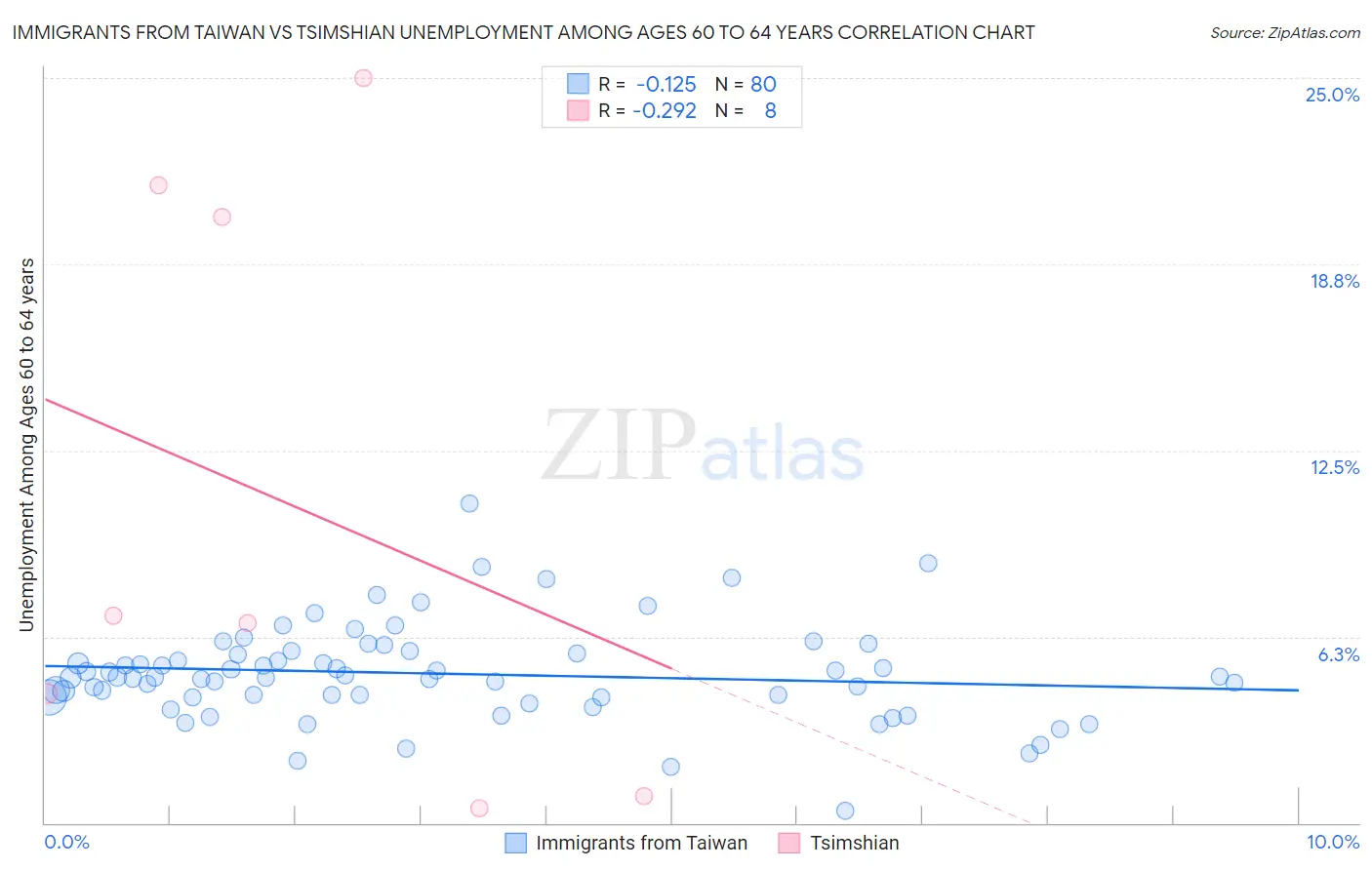 Immigrants from Taiwan vs Tsimshian Unemployment Among Ages 60 to 64 years