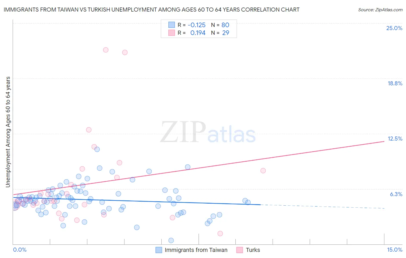 Immigrants from Taiwan vs Turkish Unemployment Among Ages 60 to 64 years