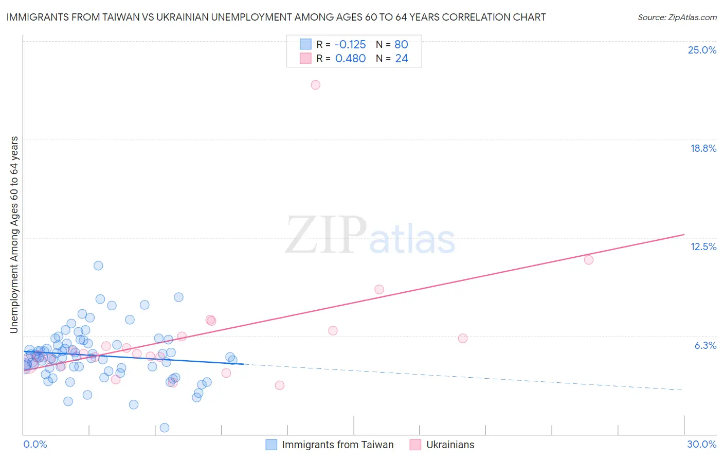 Immigrants from Taiwan vs Ukrainian Unemployment Among Ages 60 to 64 years