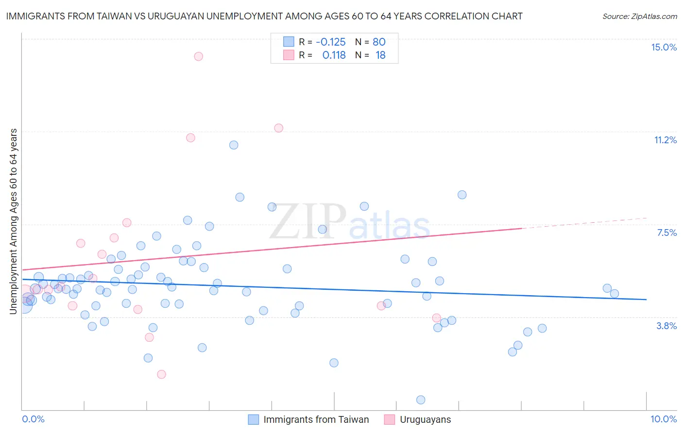 Immigrants from Taiwan vs Uruguayan Unemployment Among Ages 60 to 64 years