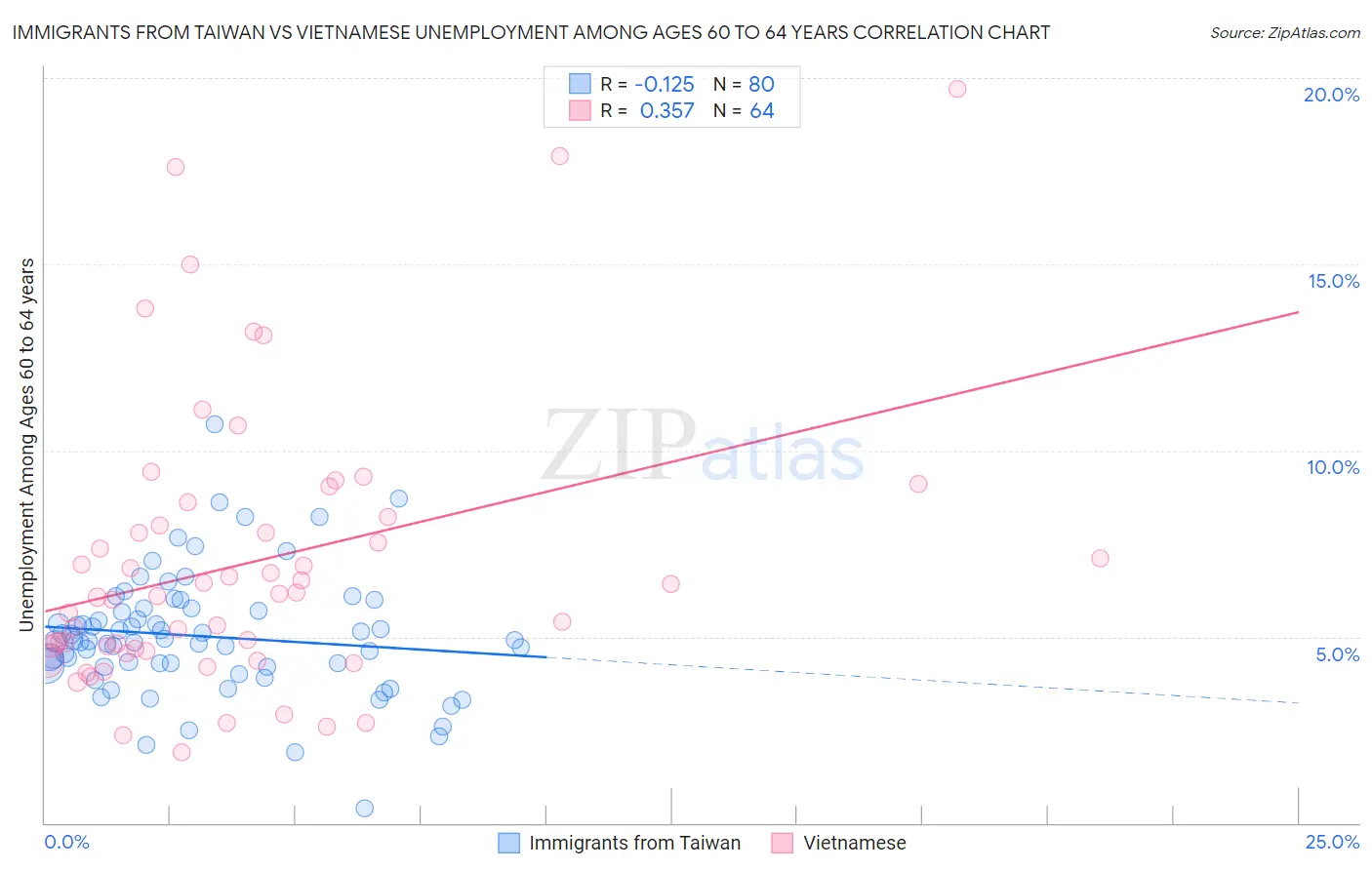 Immigrants from Taiwan vs Vietnamese Unemployment Among Ages 60 to 64 years