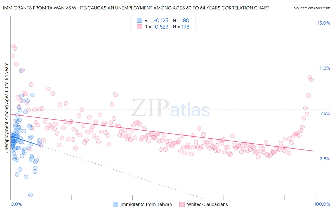 Immigrants from Taiwan vs White/Caucasian Unemployment Among Ages 60 to 64 years