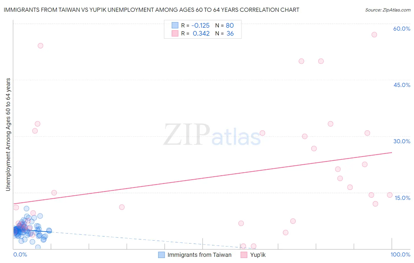 Immigrants from Taiwan vs Yup'ik Unemployment Among Ages 60 to 64 years