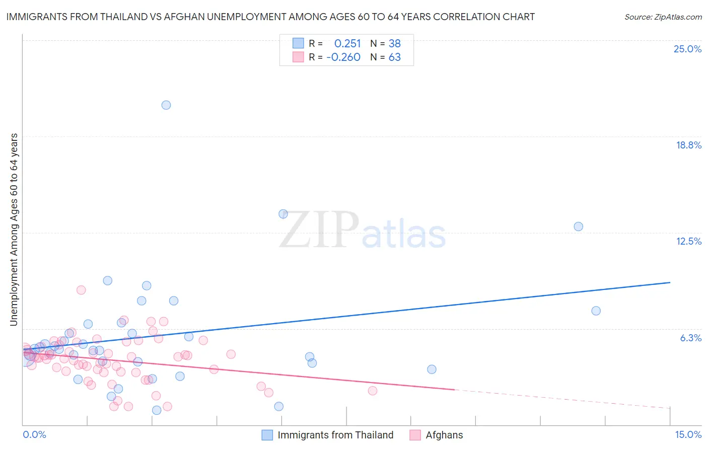 Immigrants from Thailand vs Afghan Unemployment Among Ages 60 to 64 years