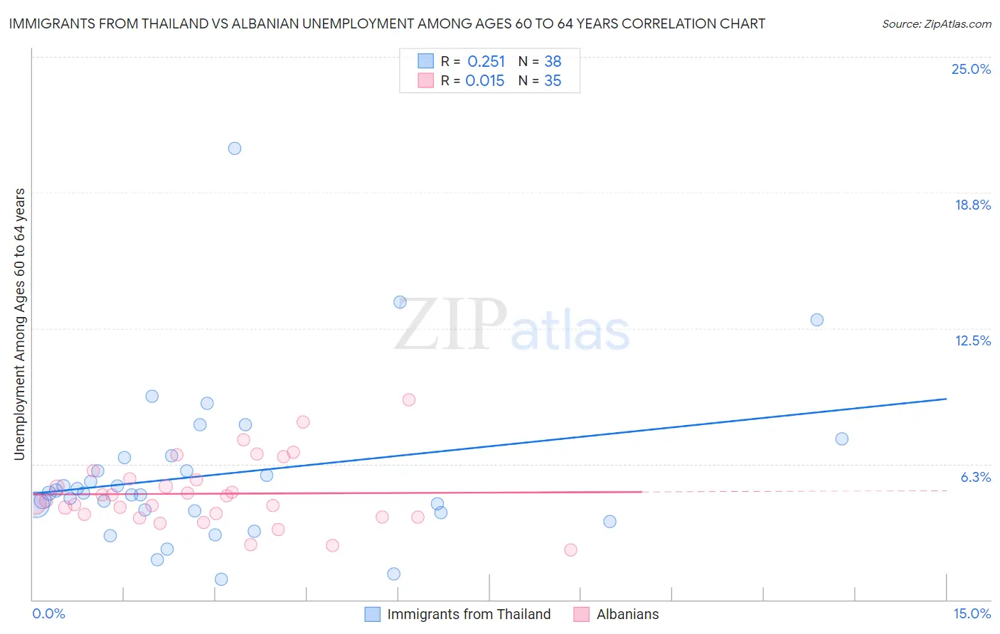 Immigrants from Thailand vs Albanian Unemployment Among Ages 60 to 64 years