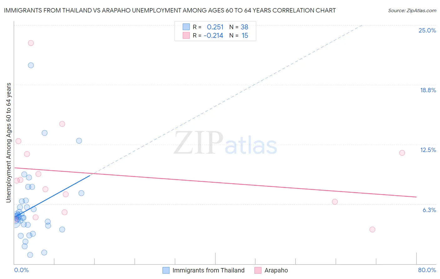 Immigrants from Thailand vs Arapaho Unemployment Among Ages 60 to 64 years