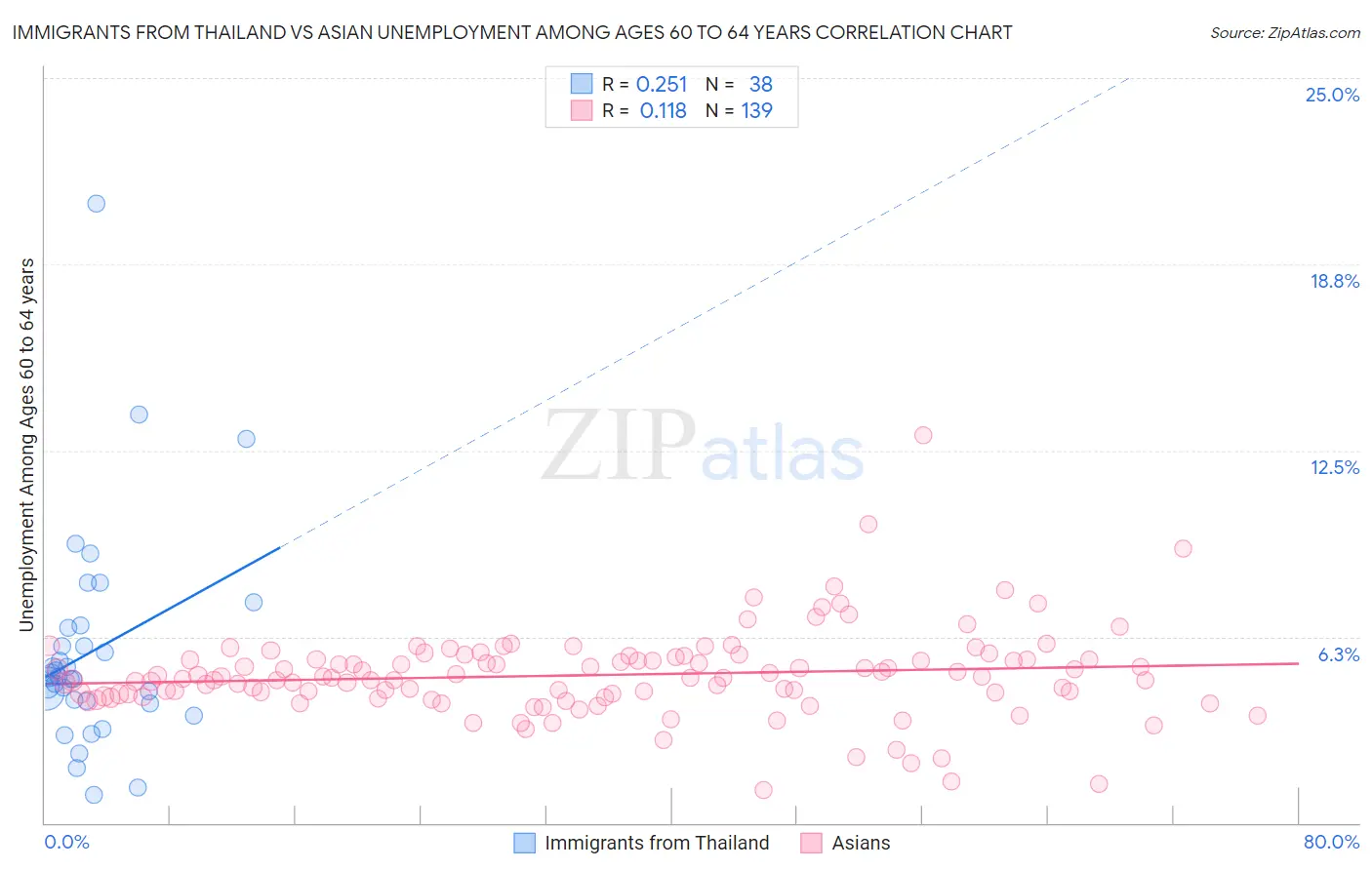 Immigrants from Thailand vs Asian Unemployment Among Ages 60 to 64 years