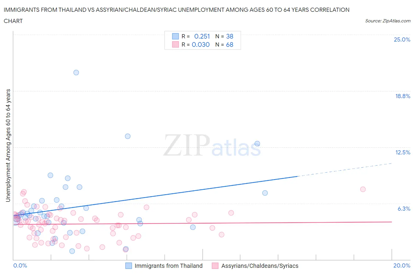 Immigrants from Thailand vs Assyrian/Chaldean/Syriac Unemployment Among Ages 60 to 64 years