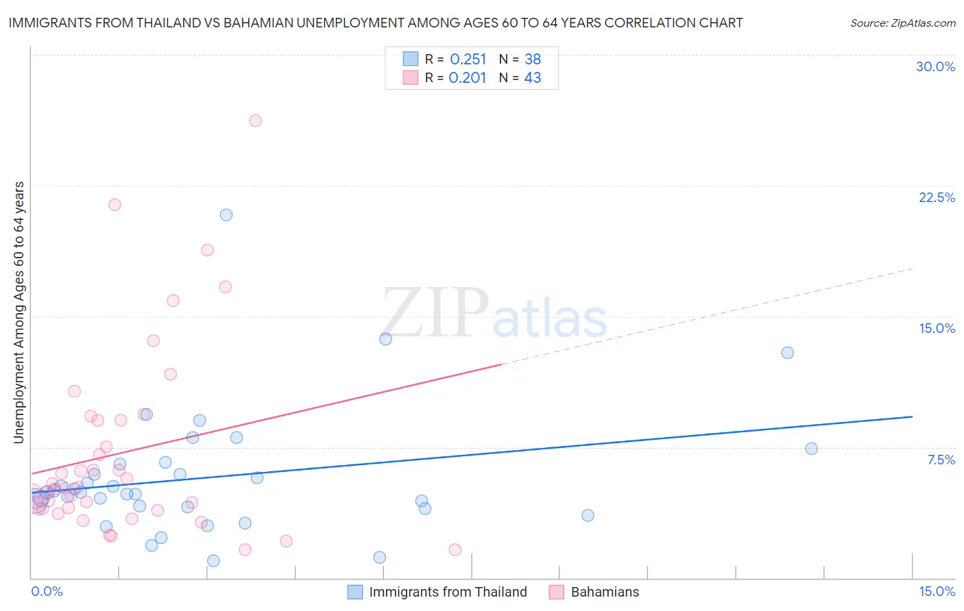 Immigrants from Thailand vs Bahamian Unemployment Among Ages 60 to 64 years