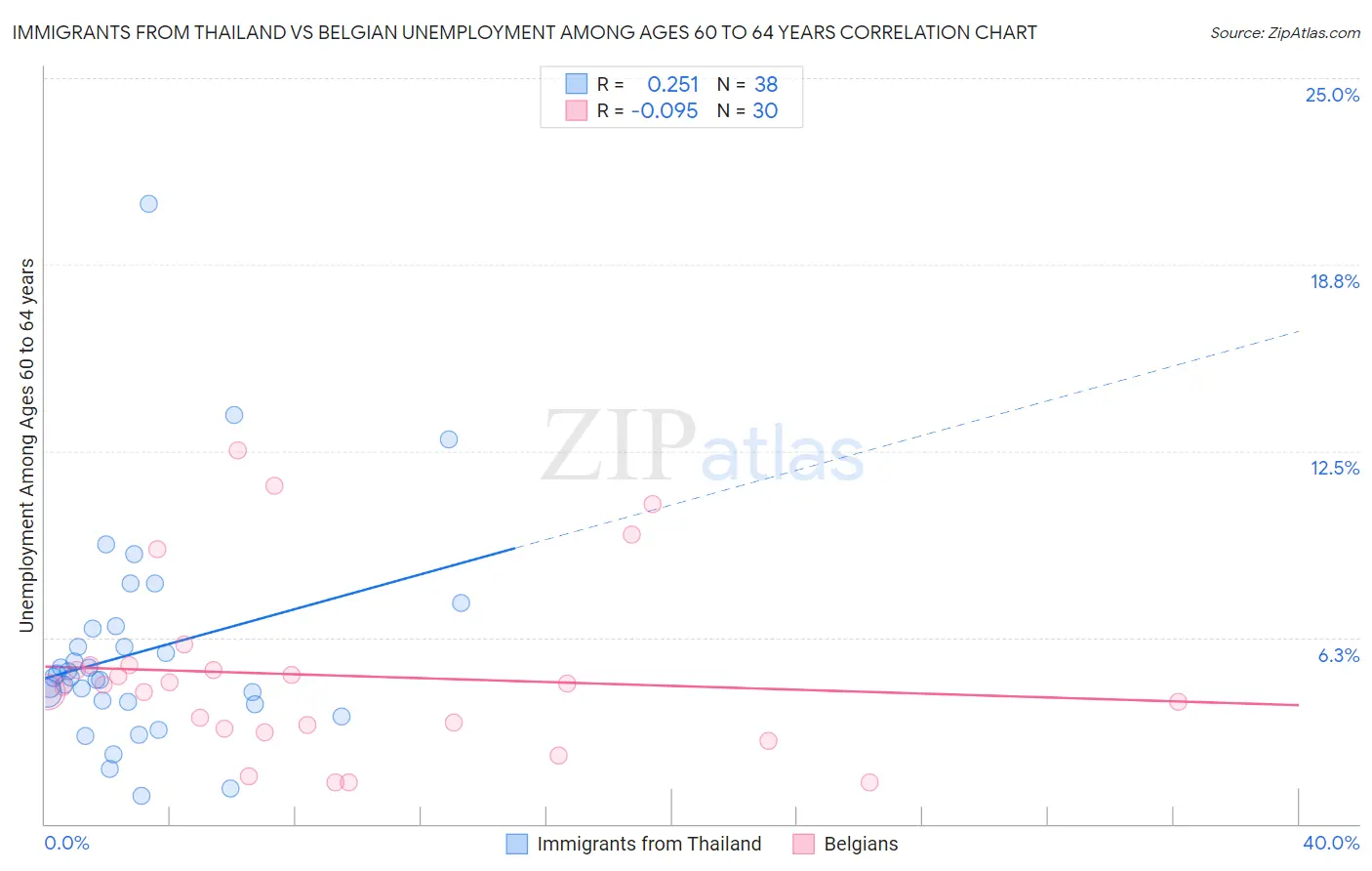 Immigrants from Thailand vs Belgian Unemployment Among Ages 60 to 64 years