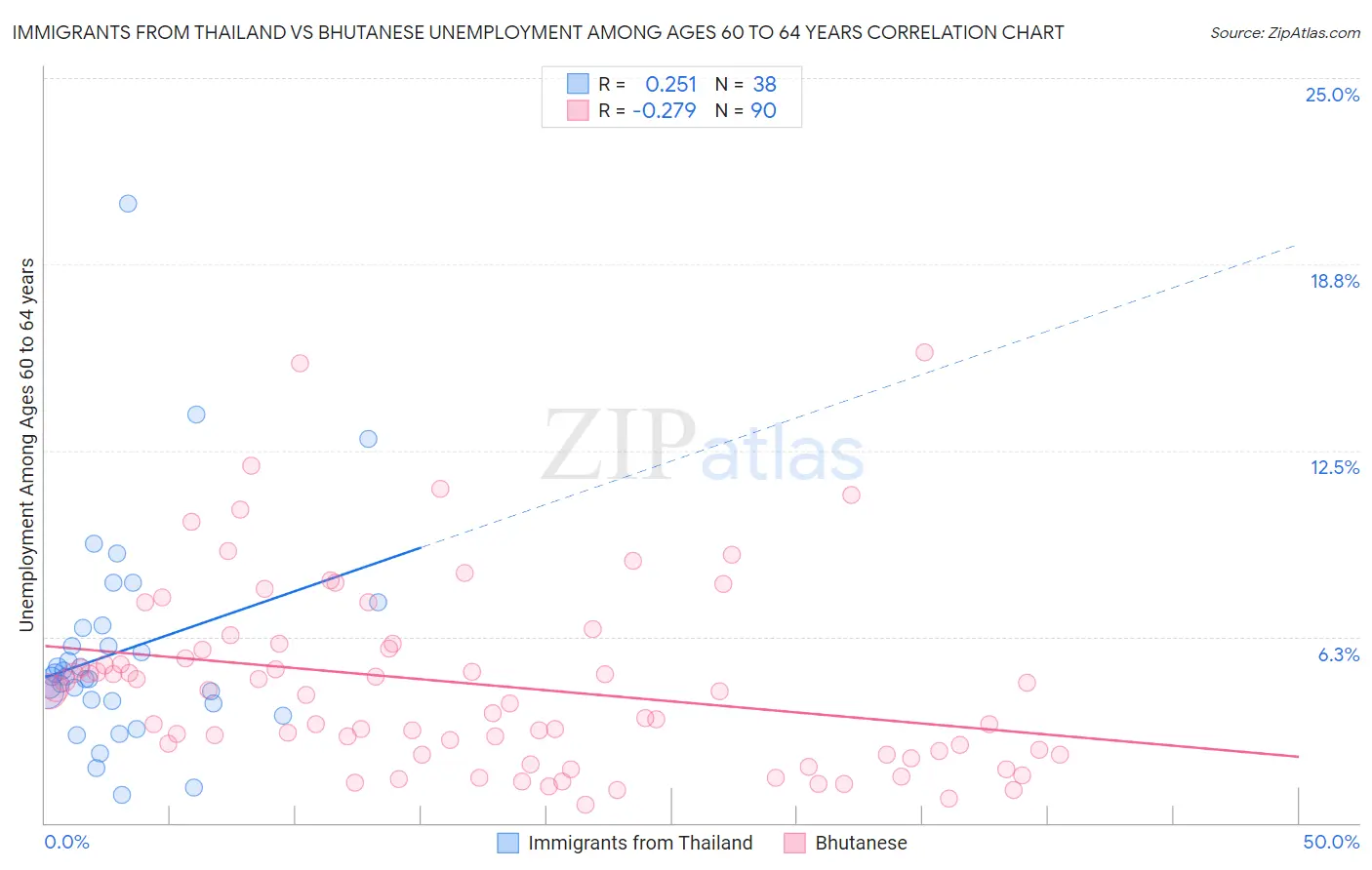 Immigrants from Thailand vs Bhutanese Unemployment Among Ages 60 to 64 years