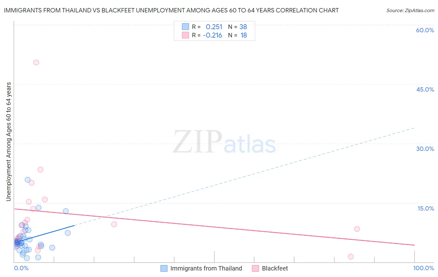Immigrants from Thailand vs Blackfeet Unemployment Among Ages 60 to 64 years