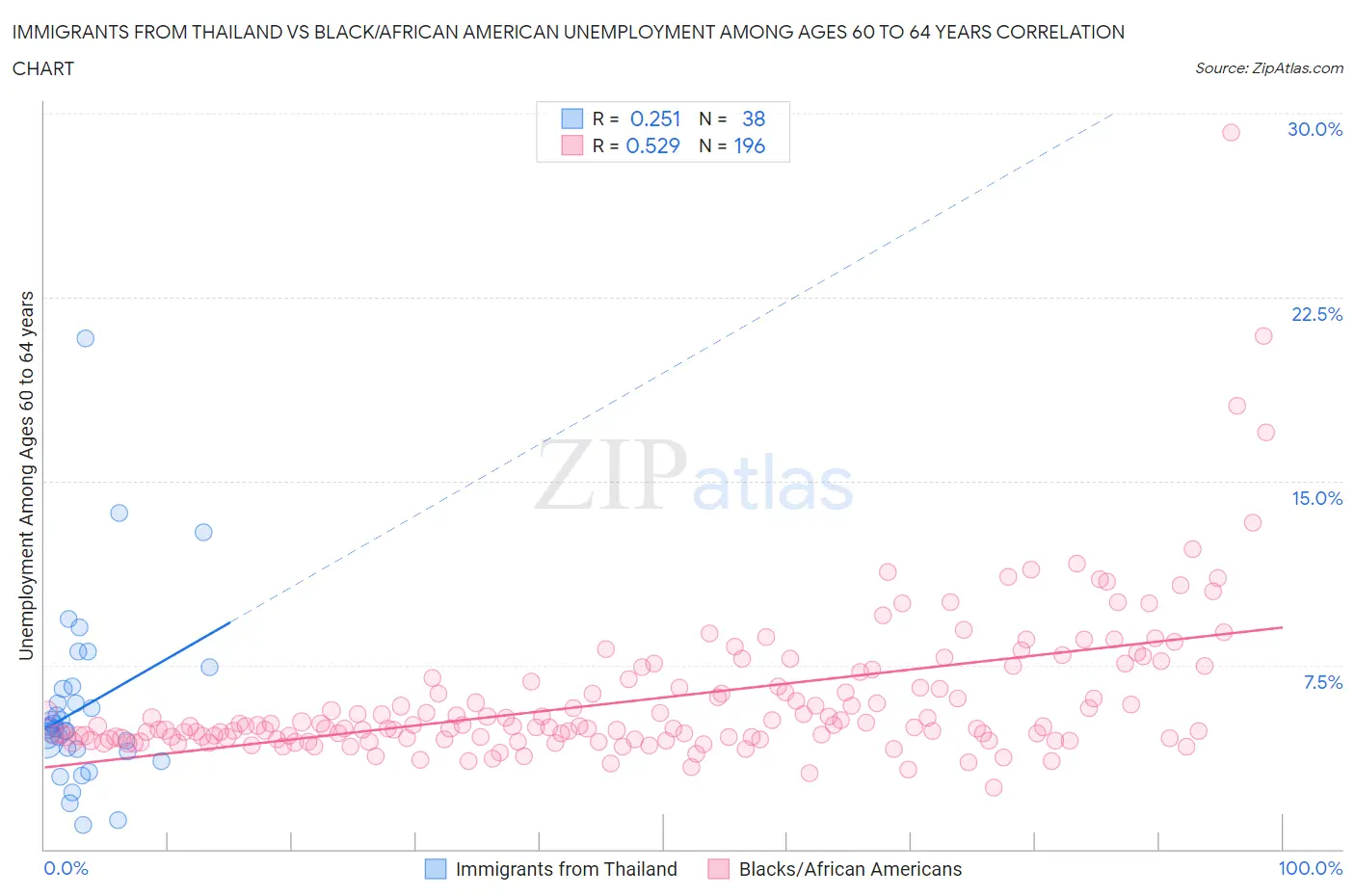 Immigrants from Thailand vs Black/African American Unemployment Among Ages 60 to 64 years