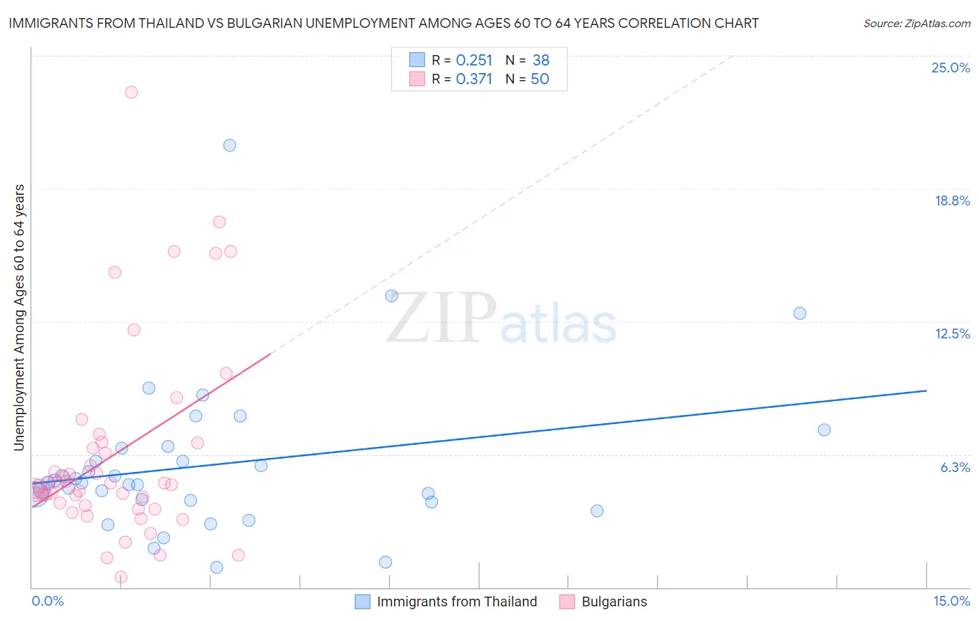Immigrants from Thailand vs Bulgarian Unemployment Among Ages 60 to 64 years
